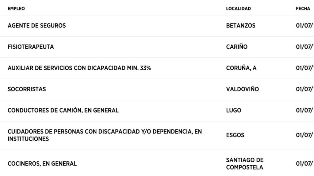Encuentra trabajo en Galicia a través del portal Emprego de la Xunta: más de 400 ofertas disponibles