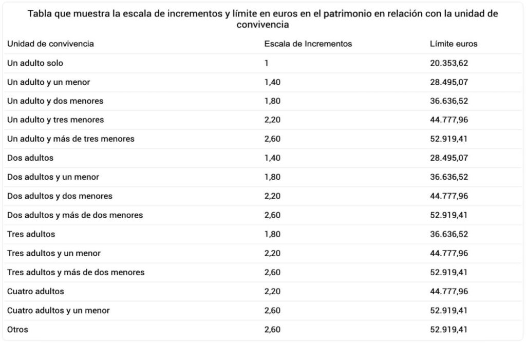 Cómo solicitar el Ingreso Mínimo Vital en 2026: cuantía y requisitos